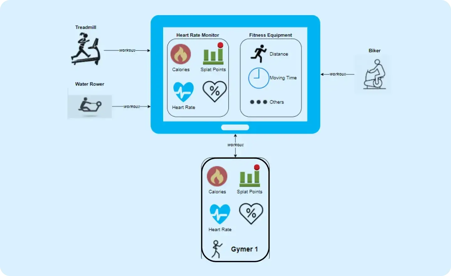 Phần mềm cho hàng ngàn phòng thể hình ở Mỹ