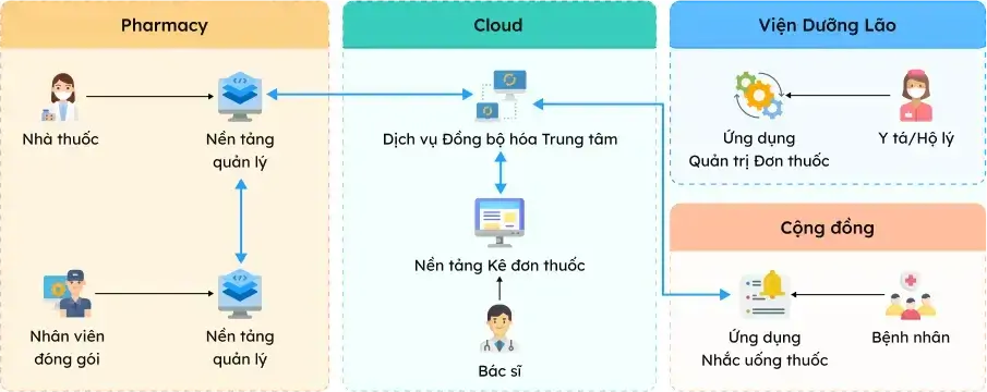 Giải pháp tự động hóa quy trình nhà thuốc